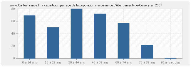 Répartition par âge de la population masculine de L'Abergement-de-Cuisery en 2007