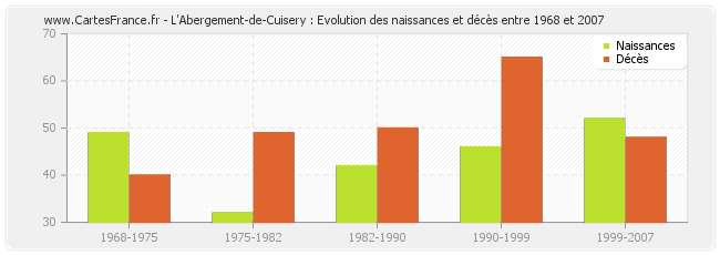 L'Abergement-de-Cuisery : Evolution des naissances et décès entre 1968 et 2007