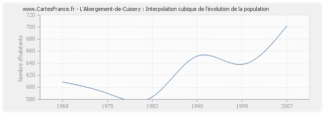 L'Abergement-de-Cuisery : Interpolation cubique de l'évolution de la population