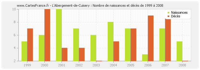 L'Abergement-de-Cuisery : Nombre de naissances et décès de 1999 à 2008