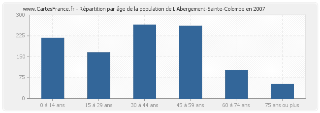 Répartition par âge de la population de L'Abergement-Sainte-Colombe en 2007