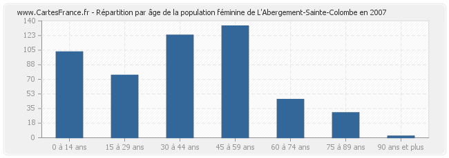 Répartition par âge de la population féminine de L'Abergement-Sainte-Colombe en 2007