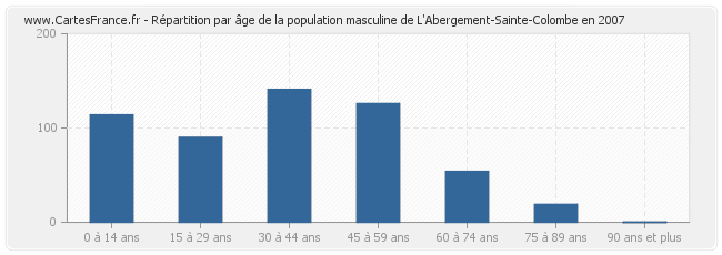 Répartition par âge de la population masculine de L'Abergement-Sainte-Colombe en 2007