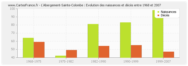 L'Abergement-Sainte-Colombe : Evolution des naissances et décès entre 1968 et 2007