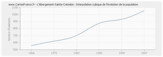 L'Abergement-Sainte-Colombe : Interpolation cubique de l'évolution de la population