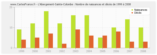 L'Abergement-Sainte-Colombe : Nombre de naissances et décès de 1999 à 2008