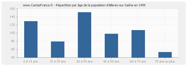 Répartition par âge de la population d'Allerey-sur-Saône en 1999