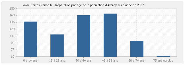 Répartition par âge de la population d'Allerey-sur-Saône en 2007
