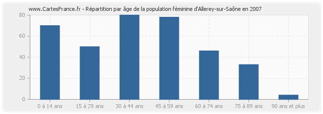 Répartition par âge de la population féminine d'Allerey-sur-Saône en 2007