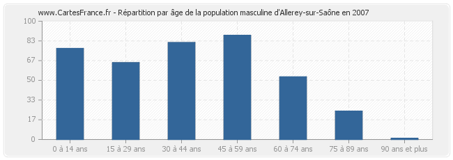 Répartition par âge de la population masculine d'Allerey-sur-Saône en 2007