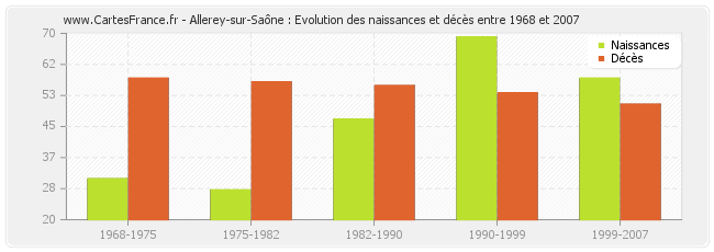 Allerey-sur-Saône : Evolution des naissances et décès entre 1968 et 2007