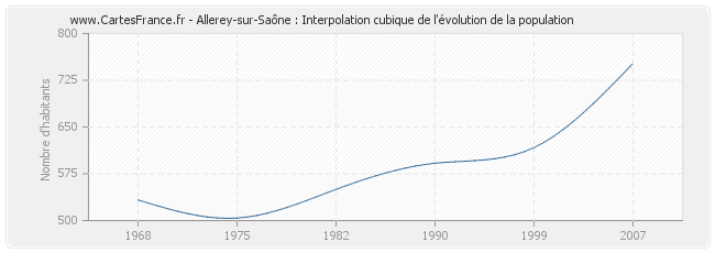 Allerey-sur-Saône : Interpolation cubique de l'évolution de la population