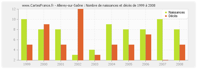 Allerey-sur-Saône : Nombre de naissances et décès de 1999 à 2008