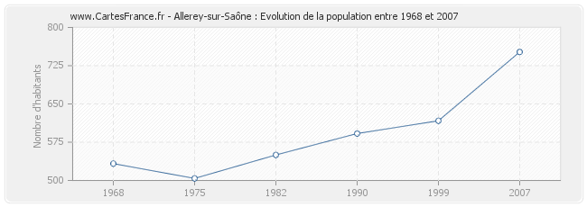 Population Allerey-sur-Saône