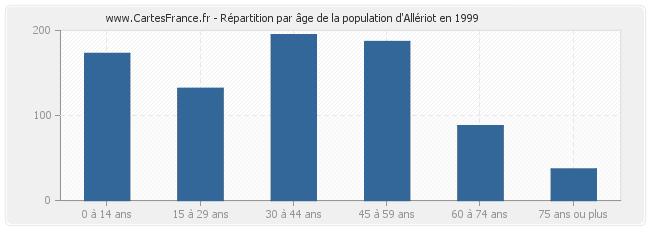 Répartition par âge de la population d'Allériot en 1999
