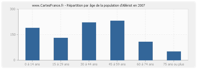 Répartition par âge de la population d'Allériot en 2007