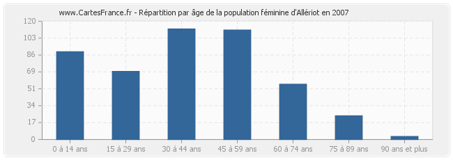 Répartition par âge de la population féminine d'Allériot en 2007