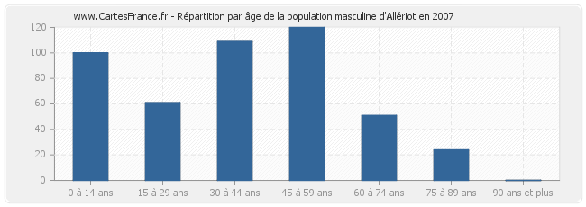 Répartition par âge de la population masculine d'Allériot en 2007