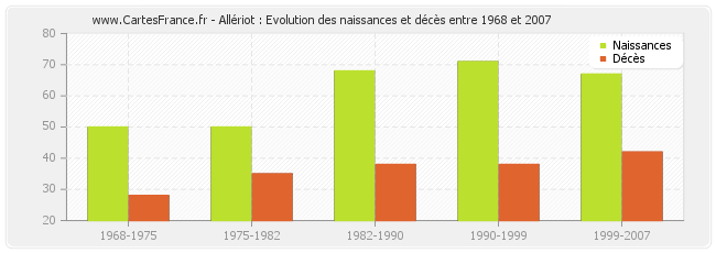 Allériot : Evolution des naissances et décès entre 1968 et 2007