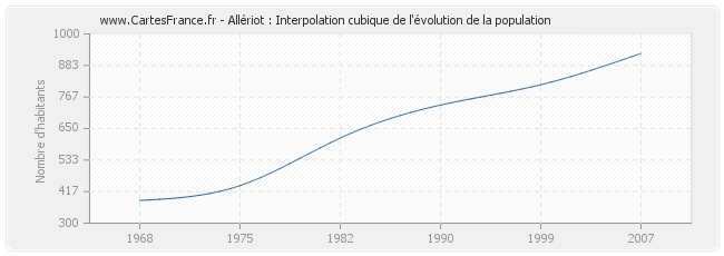 Allériot : Interpolation cubique de l'évolution de la population
