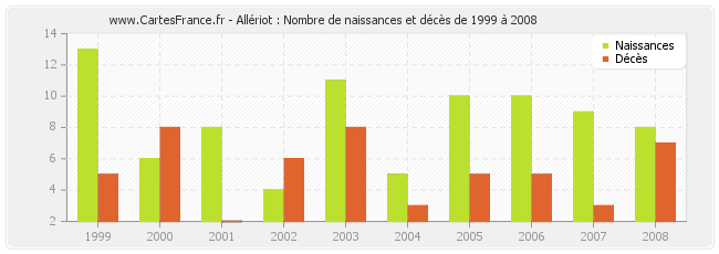 Allériot : Nombre de naissances et décès de 1999 à 2008