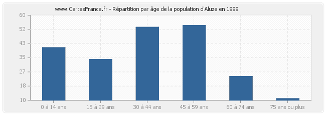 Répartition par âge de la population d'Aluze en 1999