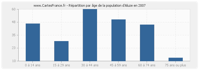 Répartition par âge de la population d'Aluze en 2007