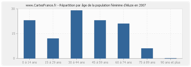 Répartition par âge de la population féminine d'Aluze en 2007