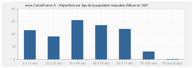 Répartition par âge de la population masculine d'Aluze en 2007