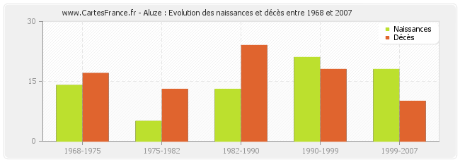 Aluze : Evolution des naissances et décès entre 1968 et 2007