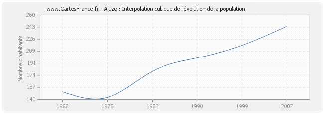 Aluze : Interpolation cubique de l'évolution de la population