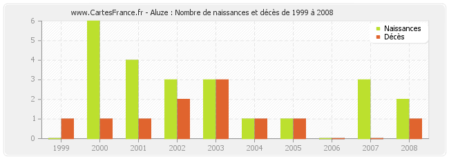 Aluze : Nombre de naissances et décès de 1999 à 2008