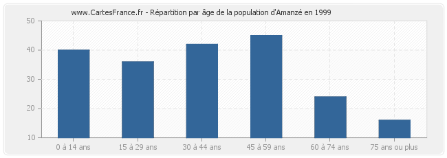 Répartition par âge de la population d'Amanzé en 1999