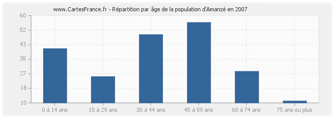 Répartition par âge de la population d'Amanzé en 2007