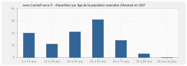Répartition par âge de la population masculine d'Amanzé en 2007