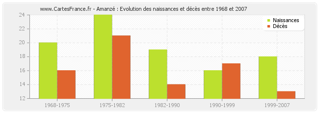 Amanzé : Evolution des naissances et décès entre 1968 et 2007