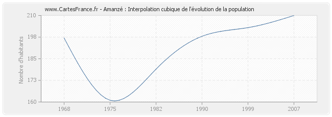 Amanzé : Interpolation cubique de l'évolution de la population