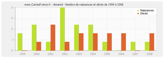 Amanzé : Nombre de naissances et décès de 1999 à 2008