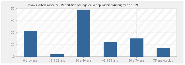 Répartition par âge de la population d'Ameugny en 1999