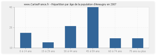 Répartition par âge de la population d'Ameugny en 2007
