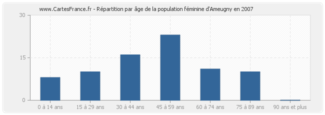 Répartition par âge de la population féminine d'Ameugny en 2007