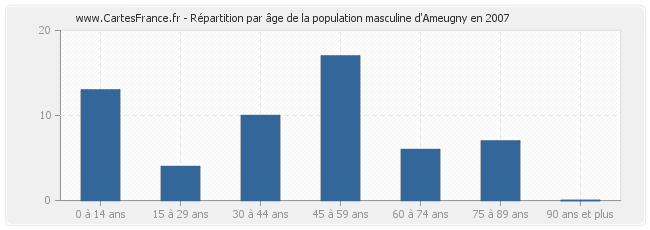 Répartition par âge de la population masculine d'Ameugny en 2007