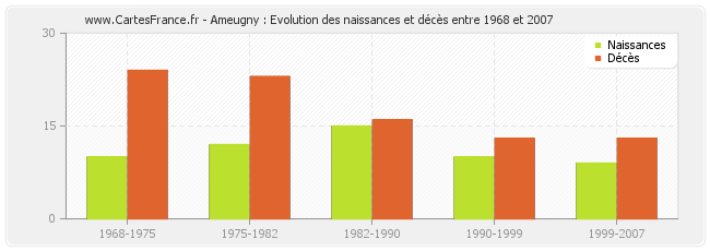 Ameugny : Evolution des naissances et décès entre 1968 et 2007