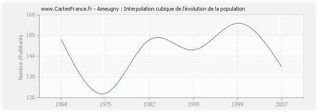 Ameugny : Interpolation cubique de l'évolution de la population