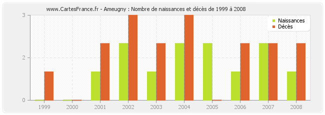 Ameugny : Nombre de naissances et décès de 1999 à 2008