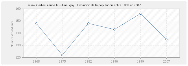 Population Ameugny