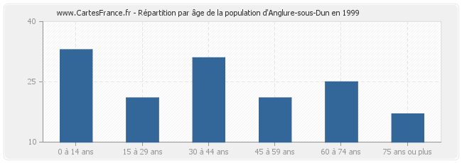Répartition par âge de la population d'Anglure-sous-Dun en 1999