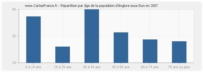 Répartition par âge de la population d'Anglure-sous-Dun en 2007