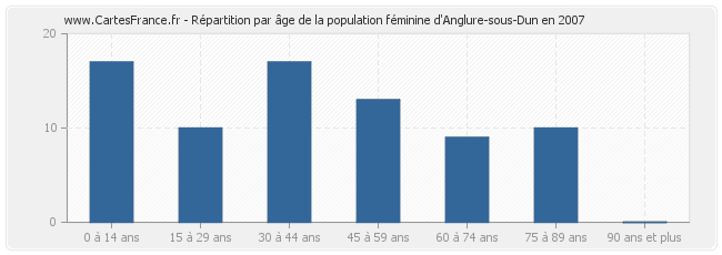 Répartition par âge de la population féminine d'Anglure-sous-Dun en 2007