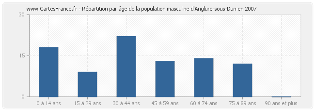 Répartition par âge de la population masculine d'Anglure-sous-Dun en 2007